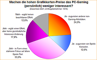 Umfrage-Auswertung: Machen die hohen Grafikkarten-Preise das PC-Gaming persönlich weniger interessant?